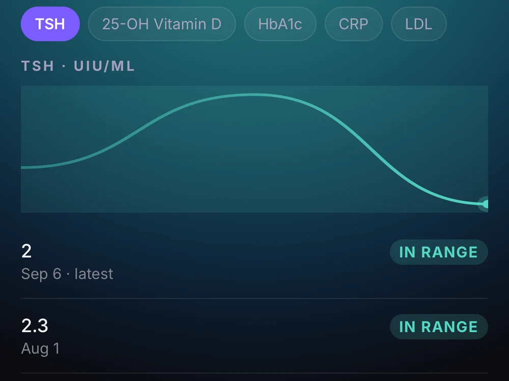 Lab history in Lumara: chips for TSH, vitamin D, HbA1c, CRP and LDL, the TSH trend charted against its reference range, and the last two results each tagged IN RANGE.