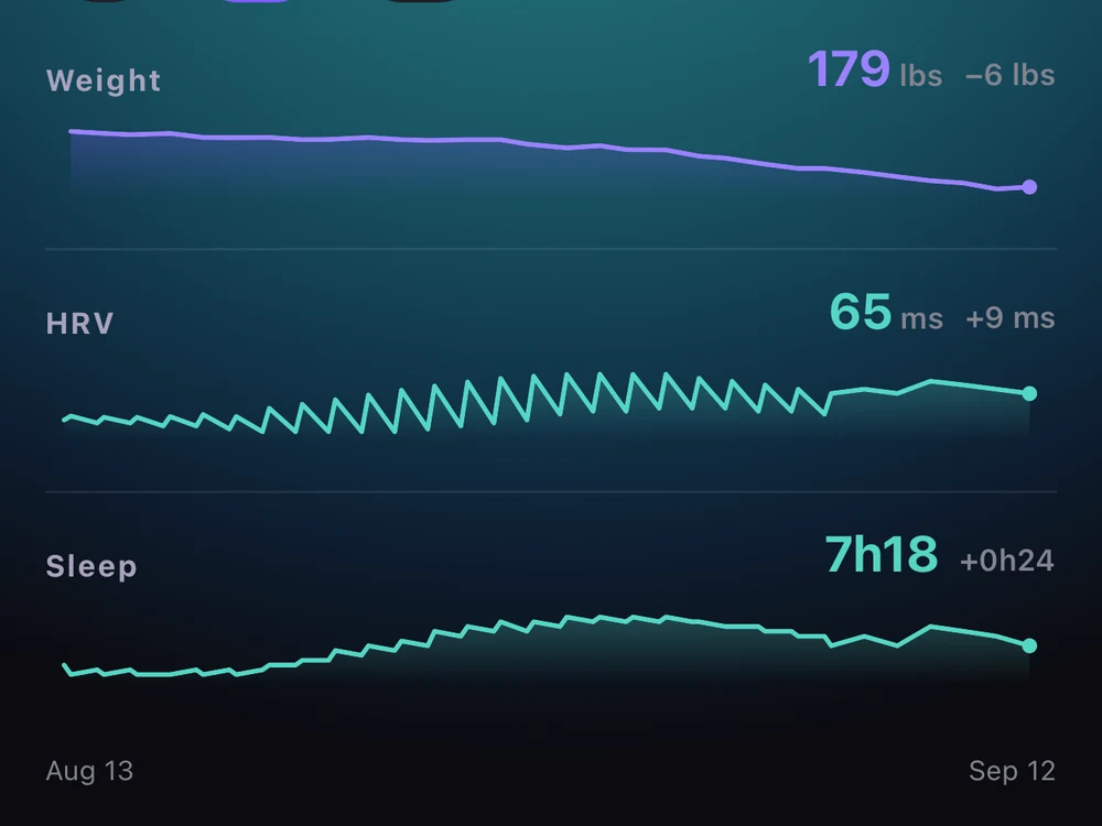 Lumara’s progress view: weight down six pounds, HRV up nine milliseconds to sixty-five, and sleep up twenty-four minutes to seven hours eighteen, each drawn as a thirty-day trend on one shared date axis.
