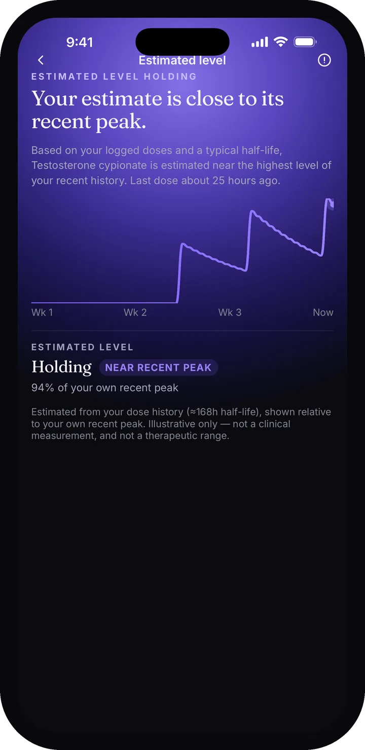 The Lumara levels screen for an injected hormone — an estimated circulating-level curve across several weeks with the next dose marked.