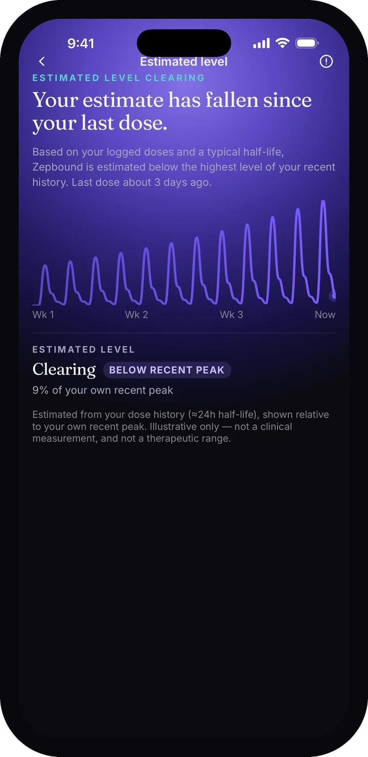 The Lumara levels screen — an estimated circulating-level curve across three weeks of logged doses.