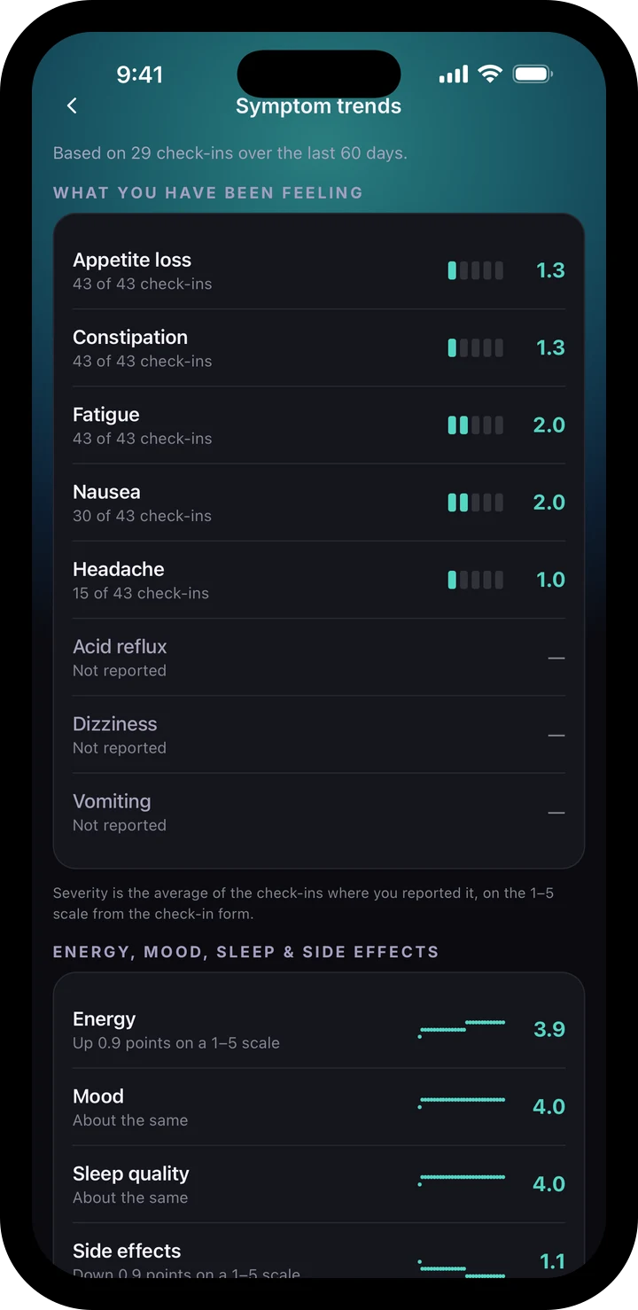 The Lumara symptom-trends screen — average severity for each symptom across 60 days of check-ins, with energy, mood and sleep-quality trends underneath.